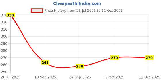 flipkart.com naima enterprises Pack of 2 Men Solid Multicolor Track Pants naima enterprises Price History Graph from 26 Jul 2025 to 11 Oct 2025