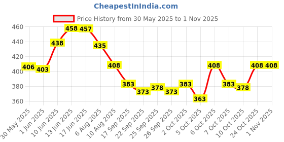 flipkart.com asdf Pack of 2 Men Solid Multicolor Track Pants asdf Price History Graph from 30 May 2025 to 31 Oct 2025