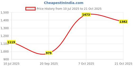 flipkart.com pepe jeans Pack of 2 Men Solid Multicolor Track Pants pepe jeans Price History Graph from 10 Jul 2025 to 21 Oct 2025