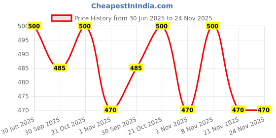 flipkart.com joggers park Pack of 2 Men Solid Multicolor Track Pants joggers park Price History Graph from 30 Jun 2025 to 24 Nov 2025