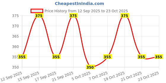 flipkart.com royster callus Pack of 2 Men Solid Multicolor Track Pants royster callus Price History Graph from 12 Sep 2025 to 23 Oct 2025
