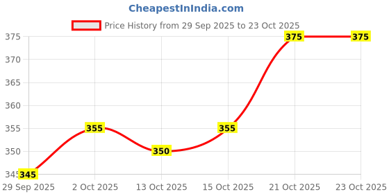 flipkart.com royster callus Pack of 2 Men Solid Multicolor Track Pants royster callus Price History Graph from 29 Sep 2025 to 23 Oct 2025