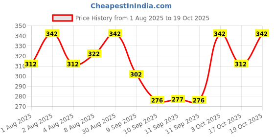 flipkart.com navaso Pack of 2 Men Solid Multicolor Track Pants navaso Price History Graph from 1 Aug 2025 to 19 Oct 2025
