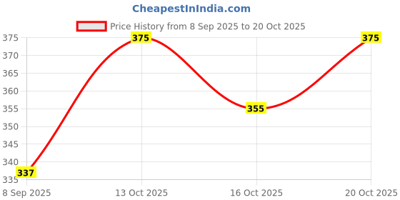 flipkart.com royster callus Pack of 2 Men Solid Multicolor Track Pants royster callus Price History Graph from 8 Sep 2025 to 20 Oct 2025