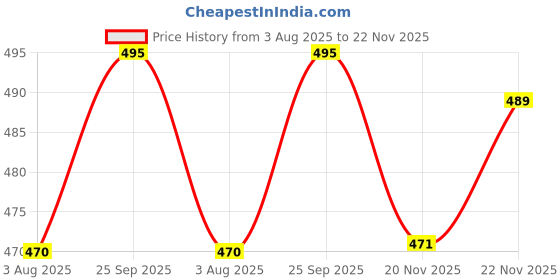 flipkart.com joggers park Pack of 2 Men Solid Multicolor Track Pants joggers park Price History Graph from 3 Aug 2025 to 22 Nov 2025