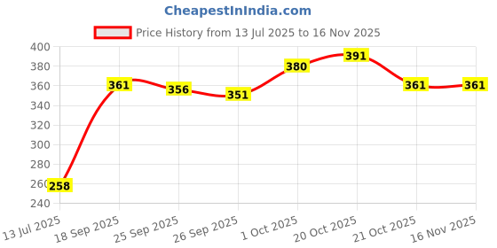 flipkart.com sumitgarment Pack of 2 Men Solid Multicolor Track Pants sumitgarment Price History Graph from 13 Jul 2025 to 16 Nov 2025