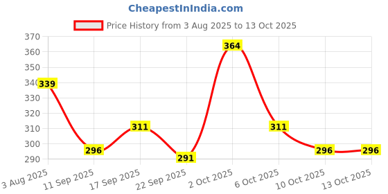 flipkart.com flicfol Pack of 2 Men Solid Multicolor Track Pants flicfol Price History Graph from 3 Aug 2025 to 12 Oct 2025