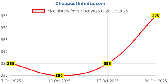 flipkart.com royster callus Pack of 2 Men Solid Multicolor Track Pants royster callus Price History Graph from 7 Oct 2025 to 20 Oct 2025