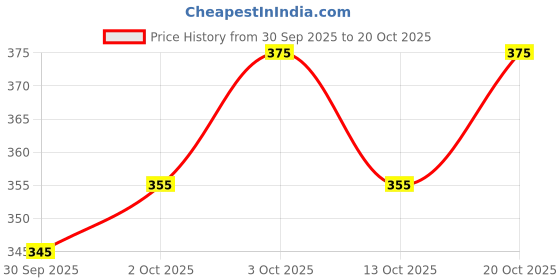 flipkart.com royster callus Pack of 2 Men Solid Multicolor Track Pants royster callus Price History Graph from 30 Sep 2025 to 20 Oct 2025