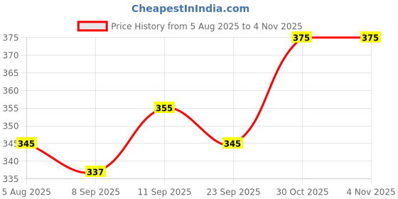 flipkart.com royster callus Pack of 2 Men Solid Multicolor Track Pants royster callus Price History Graph from 5 Aug 2025 to 2 Nov 2025