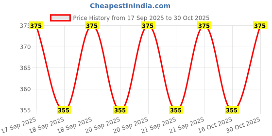flipkart.com royster callus Pack of 2 Men Solid Multicolor Track Pants royster callus Price History Graph from 17 Sep 2025 to 30 Oct 2025