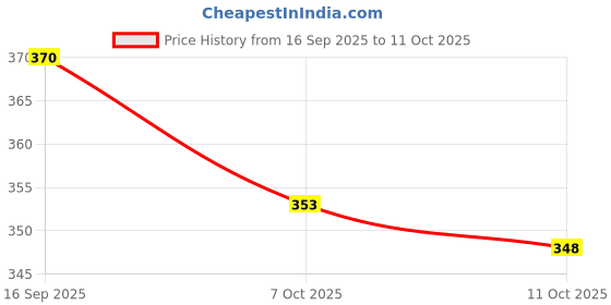 flipkart.com avolt Pack of 2 Men Solid Multicolor Track Pants avolt Price History Graph from 16 Sep 2025 to 7 Oct 2025