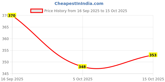 flipkart.com avolt Pack of 2 Men Solid Multicolor Track Pants avolt Price History Graph from 16 Sep 2025 to 15 Oct 2025