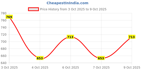 flipkart.com jonney Pack of 2 Men Solid Multicolor Track Pants jonney Price History Graph from 3 Oct 2025 to 9 Oct 2025
