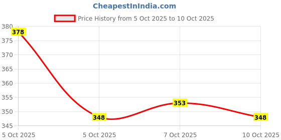 flipkart.com ftx Pack of 2 Men Solid Multicolor Track Pants ftx Price History Graph from 5 Oct 2025 to 7 Oct 2025