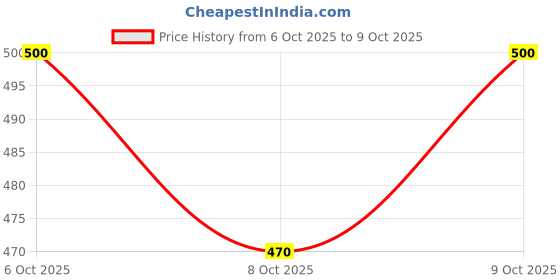 flipkart.com joggers park Pack of 2 Men Solid Multicolor Track Pants joggers park Price History Graph from 6 Oct 2025 to 8 Oct 2025