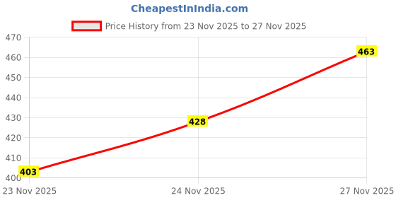 flipkart.com pkb garments Pack of 2 Men Solid Multicolor Track Pants pkb garments Price History Graph from 23 Nov 2025 to 27 Nov 2025