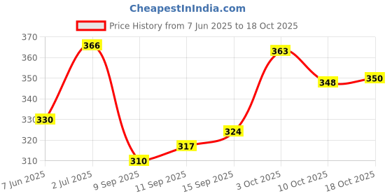 flipkart.com eetma Pack of 2 Men Solid Olive, Grey Track Pants eetma Price History Graph from 7 Jun 2025 to 18 Oct 2025
