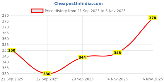 flipkart.com eetma Pack of 2 Men Solid Olive, Grey Track Pants eetma Price History Graph from 21 Sep 2025 to 6 Nov 2025