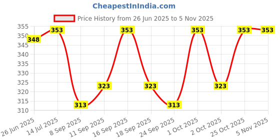 flipkart.com eetma Pack of 2 Men Solid Olive, Purple Track Pants eetma Price History Graph from 26 Jun 2025 to 4 Nov 2025