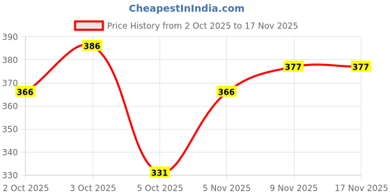 flipkart.com rmlkn Pack of 2 Men Solid Polo Neck Polycotton Multicolor T-Shirt rmlkn Price History Graph from 2 Oct 2025 to 17 Nov 2025