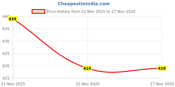 flipkart.com inkkr Pack of 2 Men Solid Polo Neck Polycotton Multicolor T-Shirt inkkr Price History Graph from 21 Nov 2025 to 27 Nov 2025