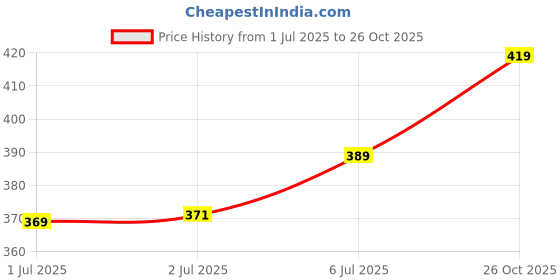 flipkart.com rytonz Pack of 2 Men Solid Polo Neck Polyester Light Blue, Yellow T-Shirt rytonz Price History Graph from 1 Jul 2025 to 26 Oct 2025