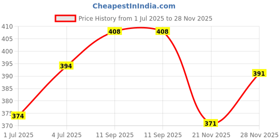 flipkart.com rytonz Pack of 2 Men Solid Polo Neck Polyester Purple, Brown T-Shirt rytonz Price History Graph from 1 Jul 2025 to 28 Nov 2025