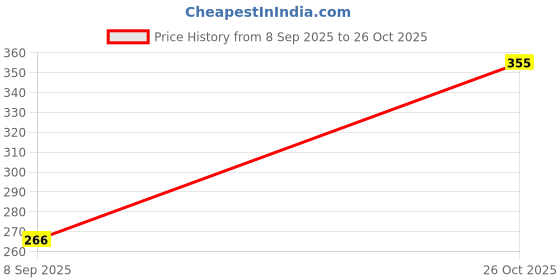 flipkart.com london hills Pack of 2 Men Solid Round Neck Cotton Blend Black, White T-Shirt london hills Price History Graph from 8 Sep 2025 to 26 Oct 2025