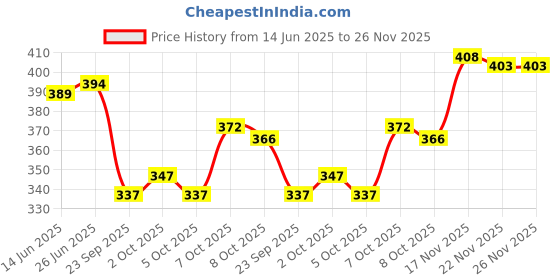 flipkart.com blive Pack of 2 Men Solid Round Neck Cotton Blend Dark Green, Navy Blue T-Shirt blive Price History Graph from 14 Jun 2025 to 26 Nov 2025