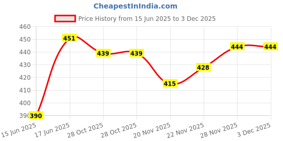 flipkart.com blive Pack of 2 Men Solid Round Neck Cotton Blend Grey, White T-Shirt blive Price History Graph from 15 Jun 2025 to 3 Dec 2025