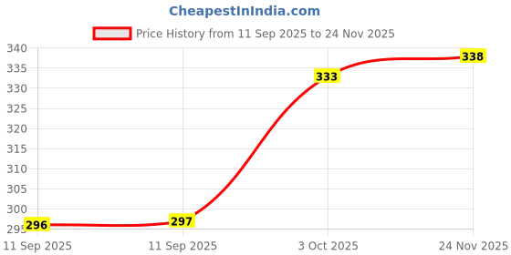 flipkart.com tripr Pack of 2 Men Solid Round Neck Cotton Blend Multicolor T-Shirt tripr Price History Graph from 11 Sep 2025 to 24 Nov 2025