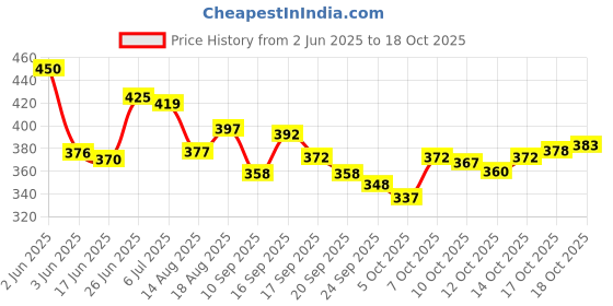 flipkart.com blive Pack of 2 Men Solid Round Neck Cotton Blend Navy Blue, Maroon T-Shirt blive Price History Graph from 2 Jun 2025 to 18 Oct 2025