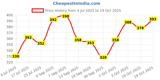 flipkart.com blive Pack of 2 Men Solid Round Neck Cotton Blend Navy Blue, Maroon T-Shirt blive Price History Graph from 4 Jul 2025 to 19 Oct 2025
