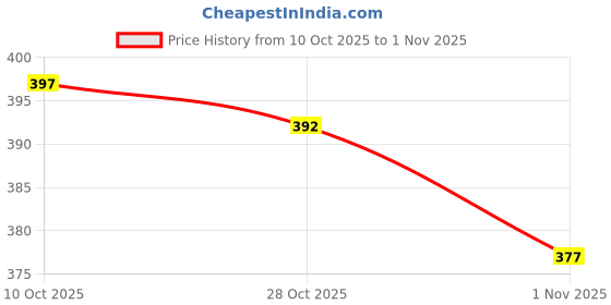 flipkart.com yazole Pack of 2 Men Solid Round Neck Polycotton Light Blue, White T-Shirt yazole Price History Graph from 10 Oct 2025 to 1 Nov 2025