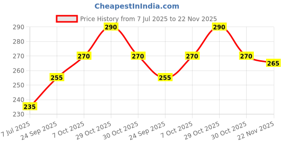 flipkart.com ftx Pack of 2 Men Solid Round Neck Polyester Black, Grey T-Shirt ftx Price History Graph from 7 Jul 2025 to 22 Nov 2025