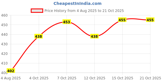 flipkart.com eyebogler Pack of 2 Men Solid Round Neck Polyester Black, Navy Blue T-Shirt eyebogler Price History Graph from 4 Aug 2025 to 20 Oct 2025