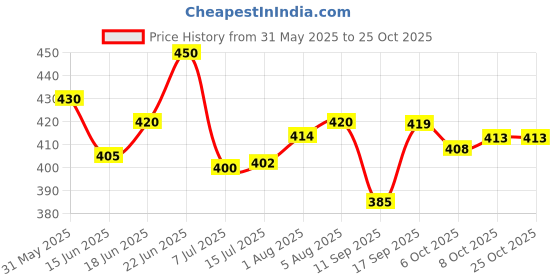 flipkart.com kyk Pack of 2 Men Solid Round Neck Polyester Black, White T-Shirt kyk Price History Graph from 31 May 2025 to 25 Oct 2025
