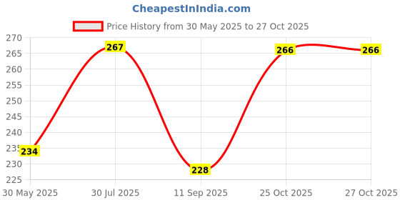 flipkart.com ftx Pack of 2 Men Solid Round Neck Polyester Dark Blue, Black T-Shirt ftx Price History Graph from 30 May 2025 to 26 Oct 2025