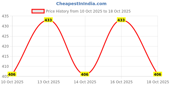 flipkart.com eyebogler Pack of 2 Men Solid Round Neck Polyester Maroon, Grey T-Shirt eyebogler Price History Graph from 10 Oct 2025 to 18 Oct 2025