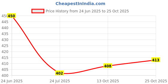 flipkart.com kyk Pack of 2 Men Solid Round Neck Polyester White, Black T-Shirt kyk Price History Graph from 24 Jun 2025 to 25 Oct 2025