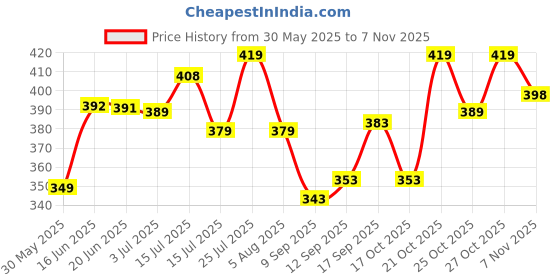 flipkart.com foxter Pack of 2 Men Solid Silver, Blue Track Pants foxter Price History Graph from 30 May 2025 to 7 Nov 2025