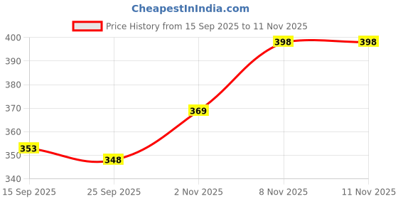 flipkart.com foxter Pack of 2 Men Solid Silver, Blue Track Pants foxter Price History Graph from 15 Sep 2025 to 11 Nov 2025