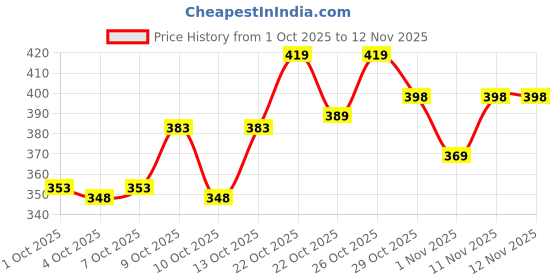 flipkart.com foxter Pack of 2 Men Solid Silver, Blue Track Pants foxter Price History Graph from 1 Oct 2025 to 11 Nov 2025