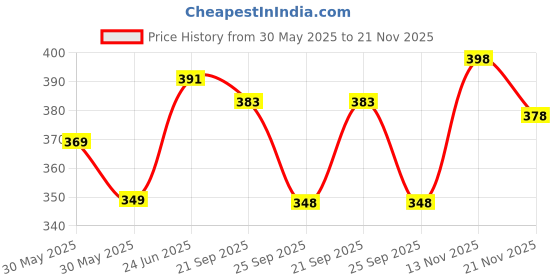 flipkart.com foxter Pack of 2 Men Solid Silver, Grey Track Pants foxter Price History Graph from 30 May 2025 to 21 Nov 2025