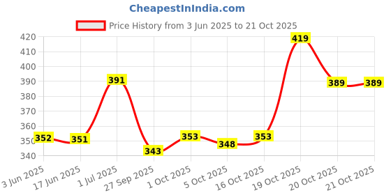 flipkart.com foxter Pack of 2 Men Solid Silver, Grey Track Pants foxter Price History Graph from 3 Jun 2025 to 20 Oct 2025