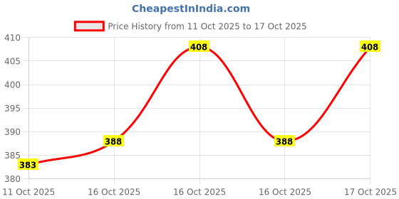 flipkart.com pkb garments Pack of 2 Men Solid White Track Pants pkb garments Price History Graph from 11 Oct 2025 to 17 Oct 2025