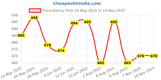 flipkart.com hvbk Pack of 2 Men Striped Black, Grey Track Pants hvbk Price History Graph from 19 May 2025 to 13 Nov 2025