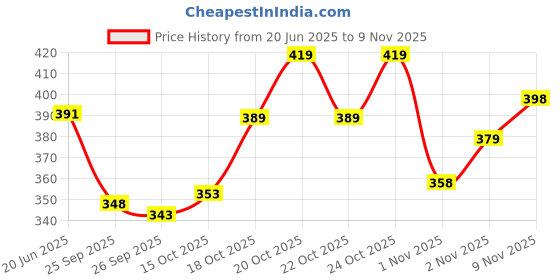 flipkart.com foxter Pack of 2 Men Striped Black, Grey Track Pants foxter Price History Graph from 20 Jun 2025 to 9 Nov 2025