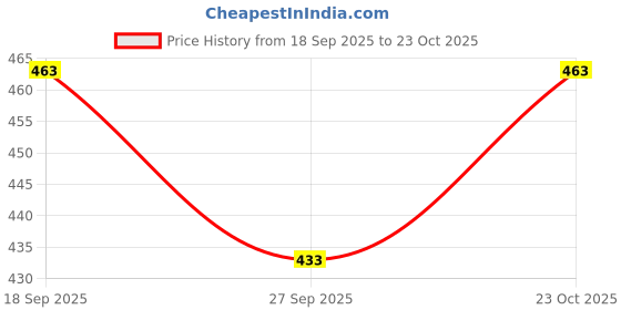 flipkart.com hvbk Pack of 2 Men Striped Black, Grey Track Pants hvbk Price History Graph from 18 Sep 2025 to 23 Oct 2025